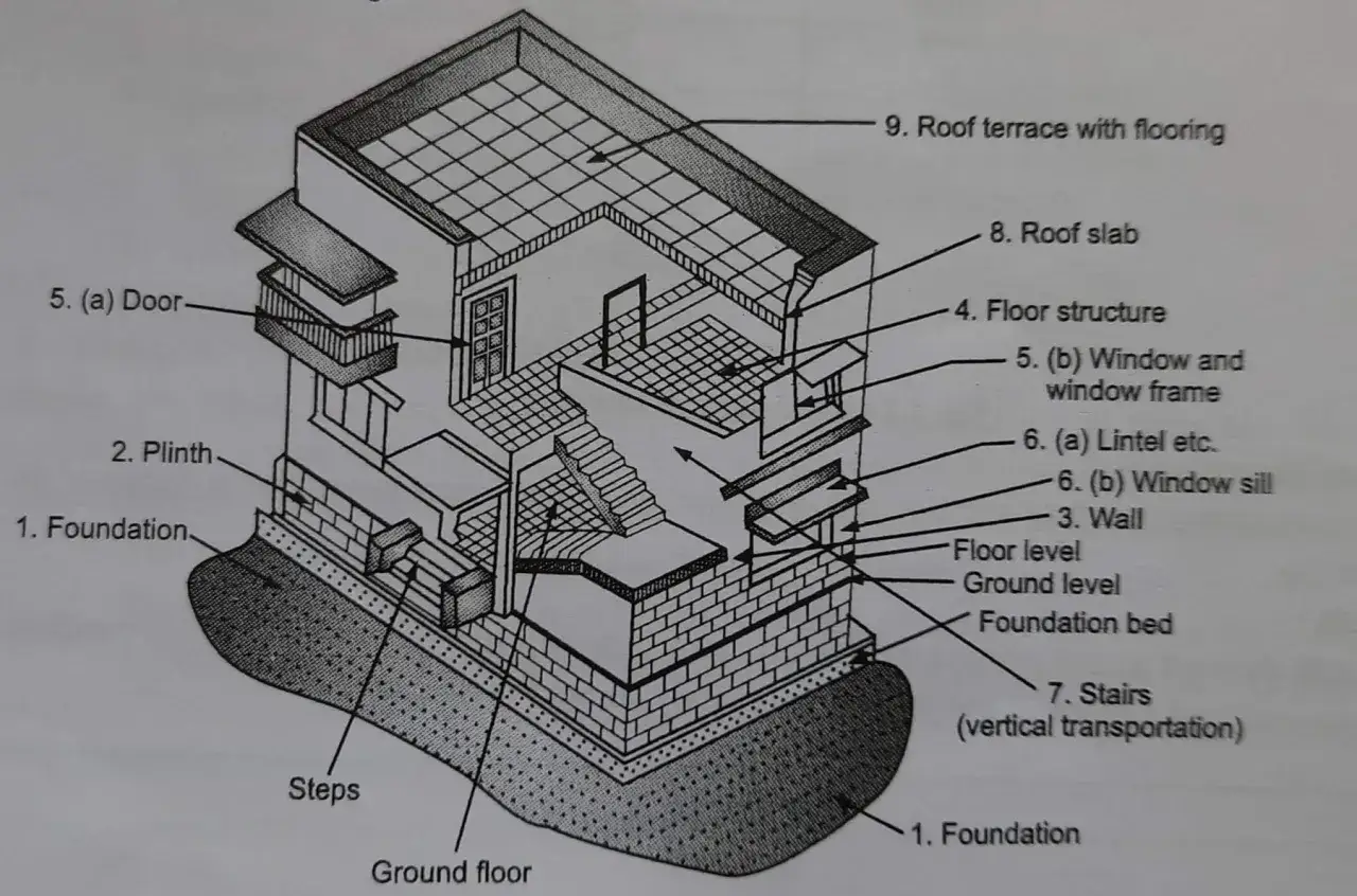 Corte de un edificio mostrando sus elementos estructurales: cimientos, plinto, muros, escaleras, forjado, tejado y terraza.