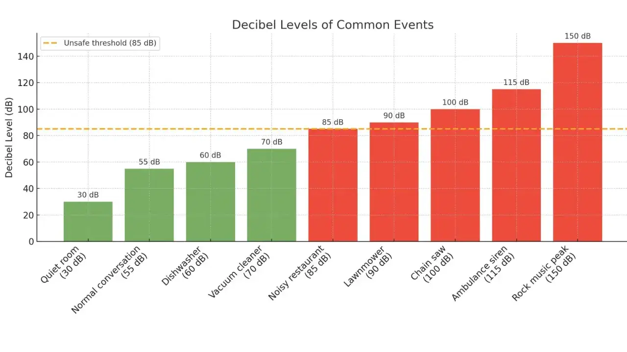 Graphique montrant les niveaux sonores de divers &eacute;v&eacute;nements, avec un seuil d&eacute;cibel de 85 dB marqu&eacute;.