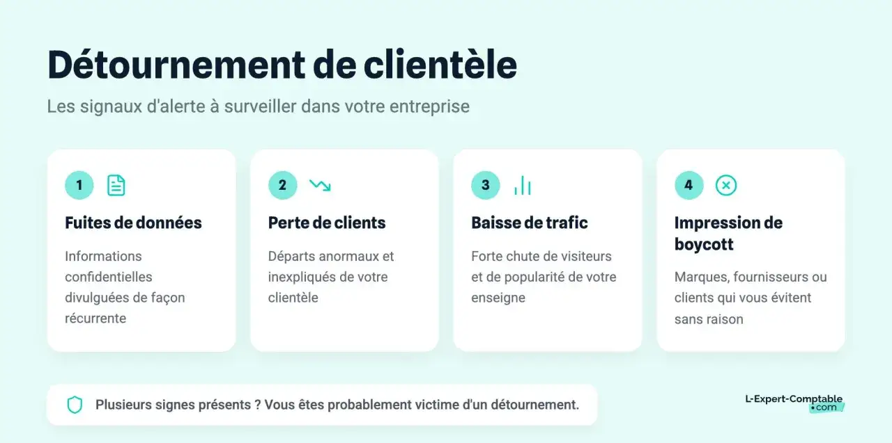 Alertes de détournement de clientèle : fuites de données, perte de clients, baisse de trafic, impression de boycott. Protégez vos biens sociaux.