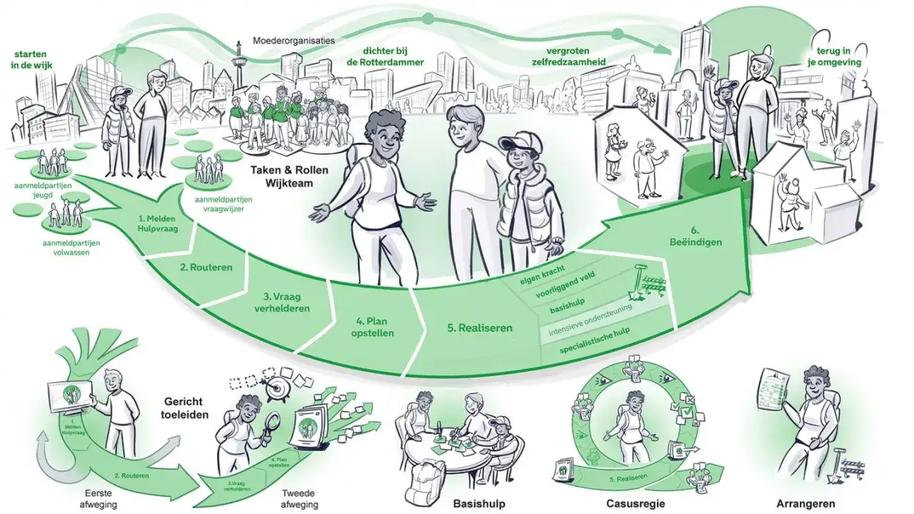 Een schematische weergave van sociaal beleid betekenis: van hulpvraag tot zelfredzaamheid in de wijk, met focus op de Rotterdammer.