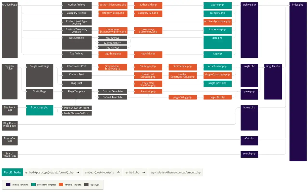 Ce sch&eacute;ma explique comment fonctionne WordPress, montrant les fichiers de template utilis&eacute;s pour afficher diff&eacute;rents types de contenu, des archives aux pages uniques.