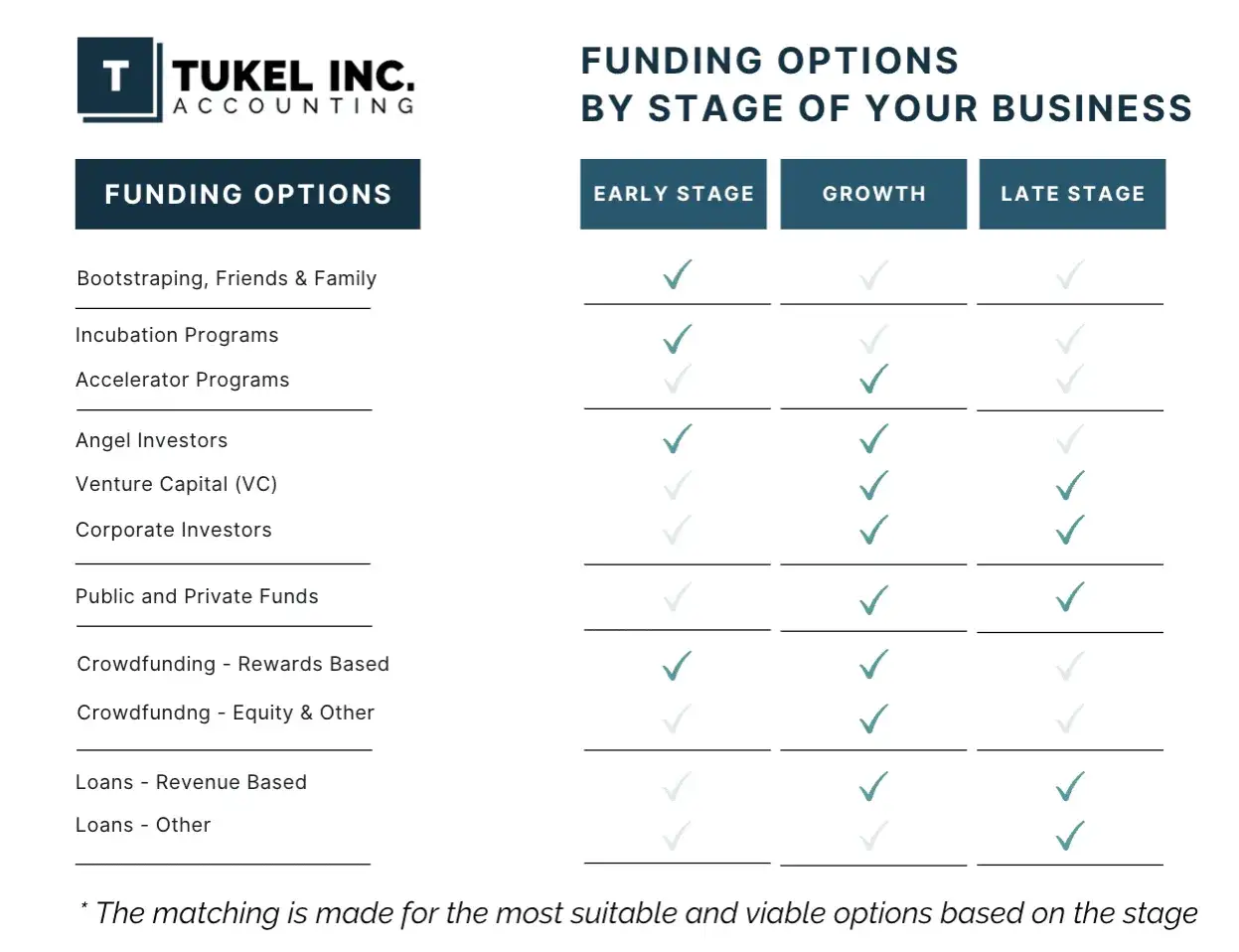 Chart showing alternative financing for startups by stage: early, growth, and late. Options include bootstrapping, angel investors, VC, and loans.