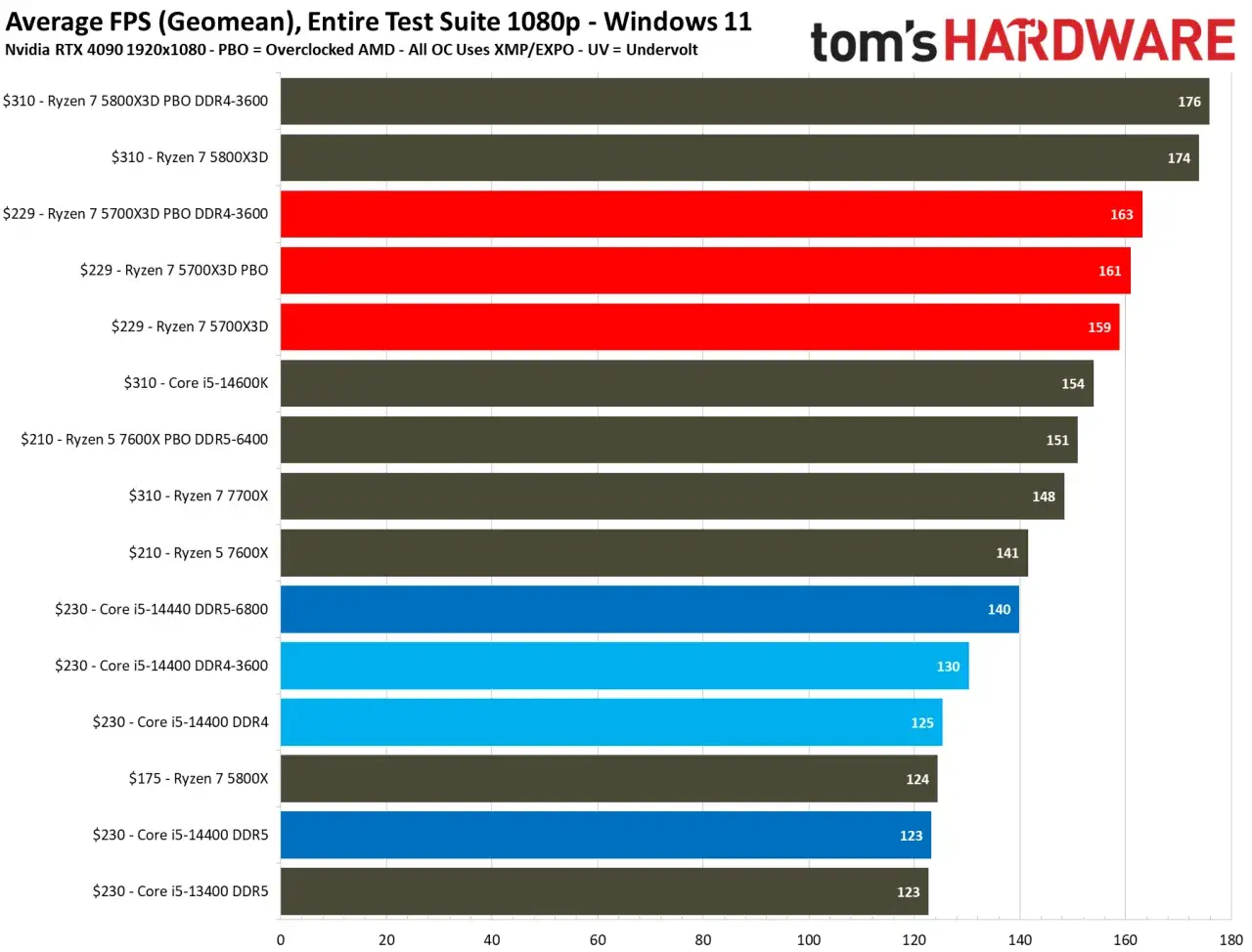 Ryzen 7 5800X3D vs 5700X3D: Der 5800X3D ist mit 176 FPS leicht besser als der 5700X3D mit 163 FPS.