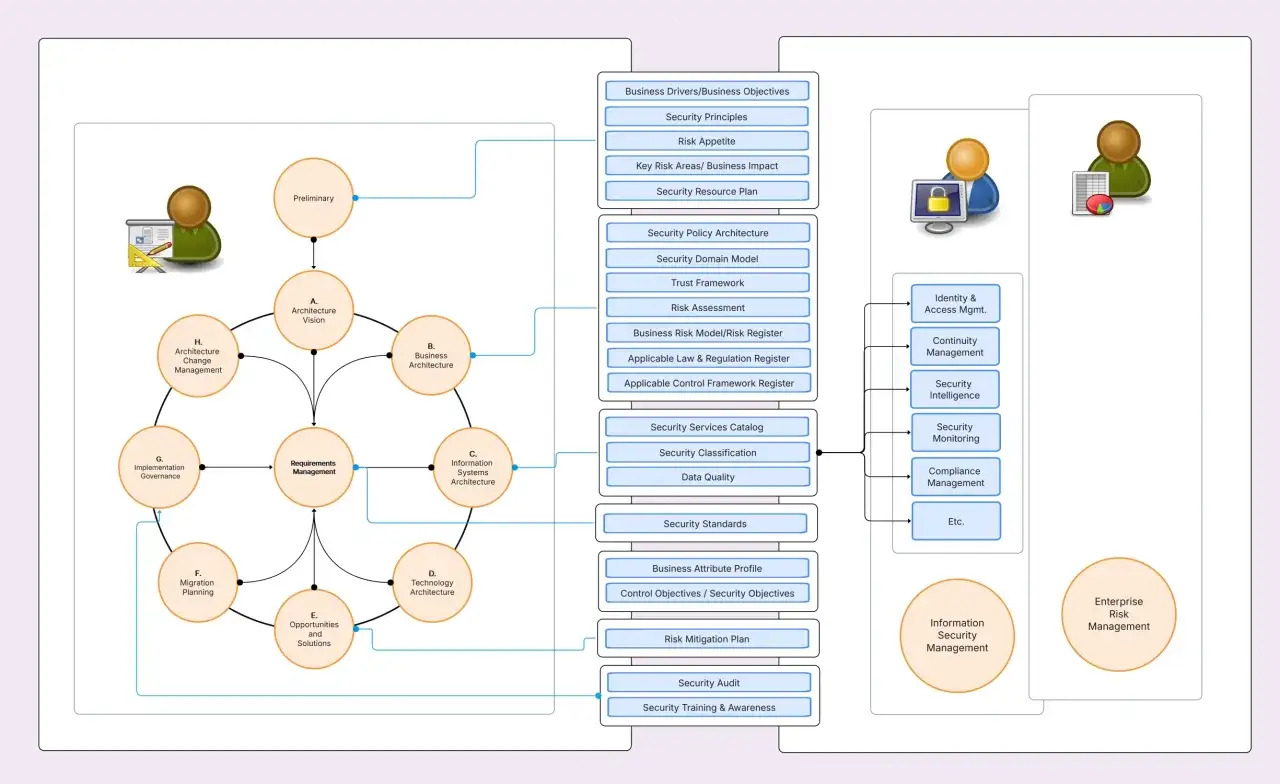 Diagrama de arquitectura de seguridad para el desarrollo de software fintech, detallando fases como Visi&oacute;n, Negocio, Sistemas y Tecnolog&iacute;a, con gesti&oacute;n de riesgos y cumplimiento.