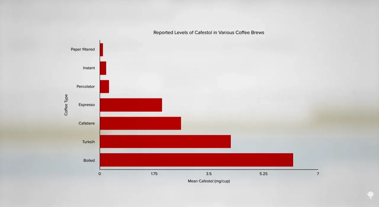Balkendiagramm zeigt Cafestol-Gehalt verschiedener Kaffeearten. Filterkaffee hat wenig Cafestol, was gut für den Cholesterinspiegel ist.