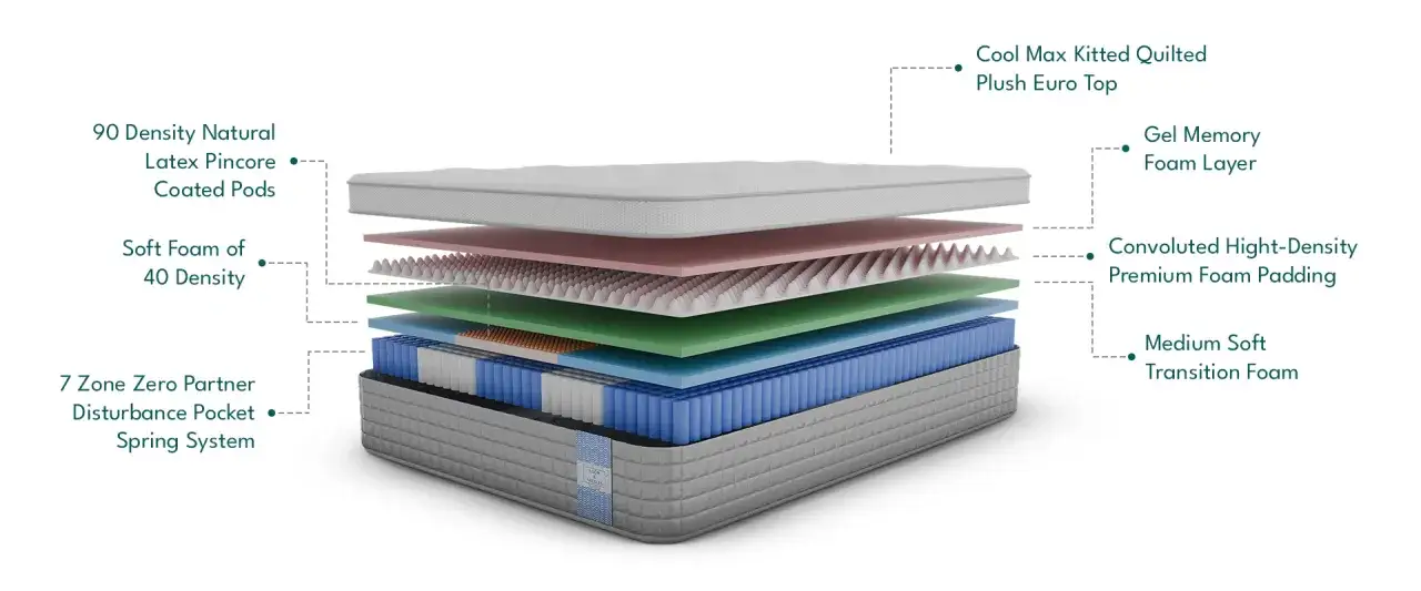 Cutaway view of a hybrid memory foam mattress, showing layers like gel memory foam, latex, and pocket springs for ultimate comfort.