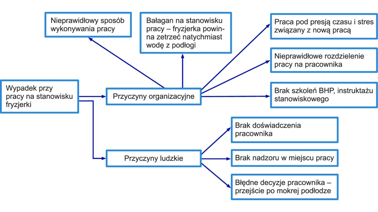 Schemat przyczyn wypadku przy pracy fryzjerki: bałagan, nieprawidłowy spos&oacute;b pracy, presja czasu, brak szkoleń, brak doświadczenia, brak nadzoru, błędne decyzje.