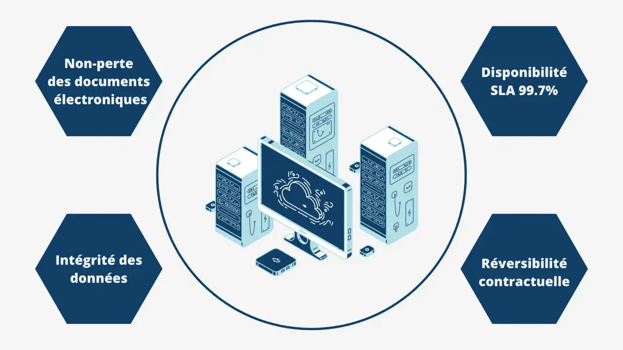 Illustration d'une solution SAE : serveurs, écran affichant un nuage, et des hexagones détaillant la non-perte des documents, l'intégrité des données, la disponibilité SLA 99.7% et la réversibilité contractuelle.