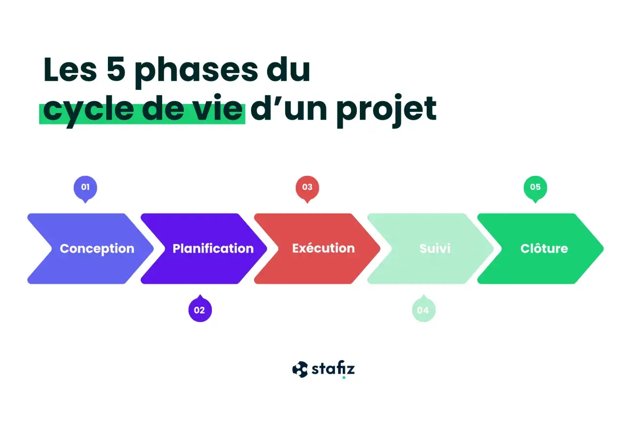 Les 5 phases du cycle de vie d'un projet : Conception, Planification, Exécution, Suivi, Clôture. Ce schéma illustre le portée d'un projet.