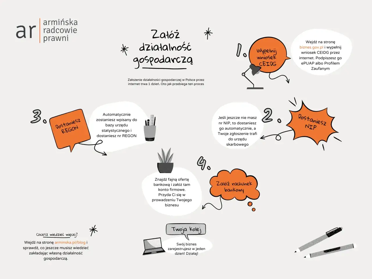 Proces rozpoczęcia działalności gospodarczej: wypełnij wniosek CEIDG, dostaniesz NIP i REGON, zał&oacute;ż konto bankowe. Działaj!