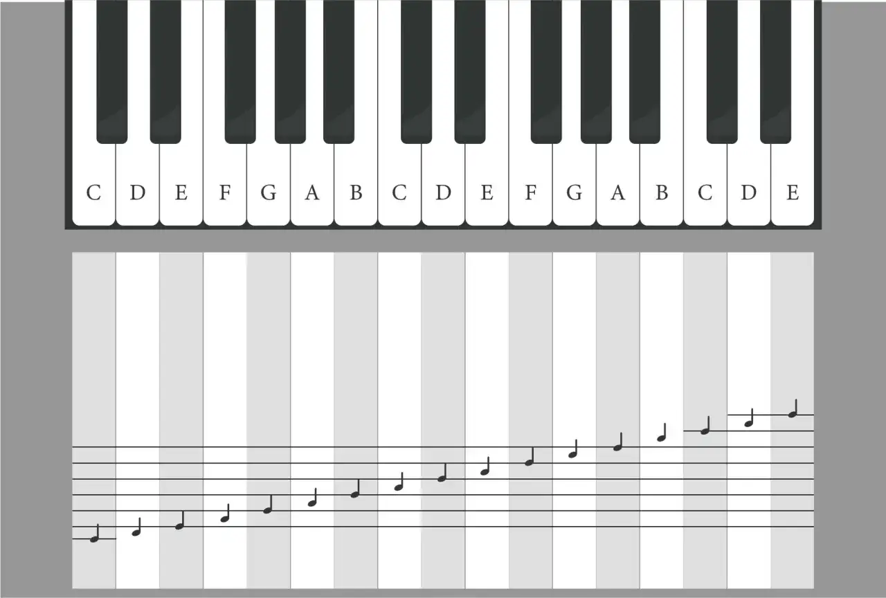 Klawiatura pianina do druku z nutami. Wyświetla klawisze z literami C, D, E, F, G, A, B oraz odpowiadające im nuty na pięciolinii.
