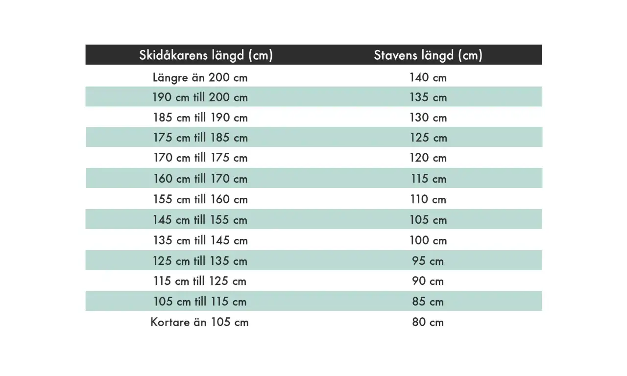 Tabell som visar hur långa ska gåstavar vara baserat på skidåkarens längd. Från 140 cm för de längsta till 80 cm för de kortaste.