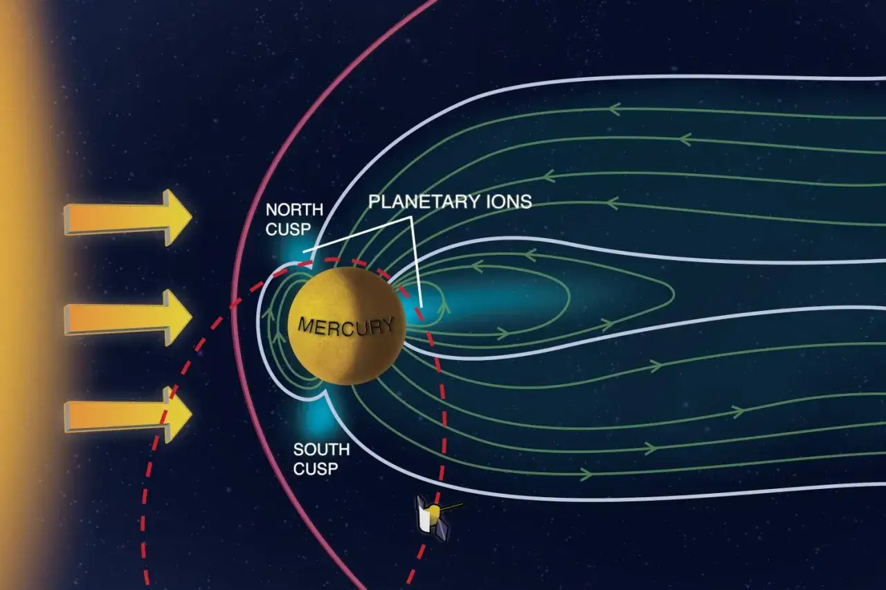 Symulacja pola magnetycznego Merkurego i przepływu jon&oacute;w planetarnych. Ekstremalna temperatura na Merkurym wpływa na jego magnetosferę.