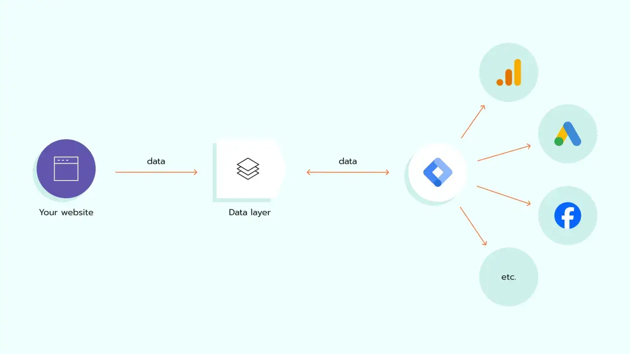 Two-way strzałki pokazują przepływ danych między stroną internetową a datalayer, a następnie do Google Analytics, Google Ads, Facebook i innych.