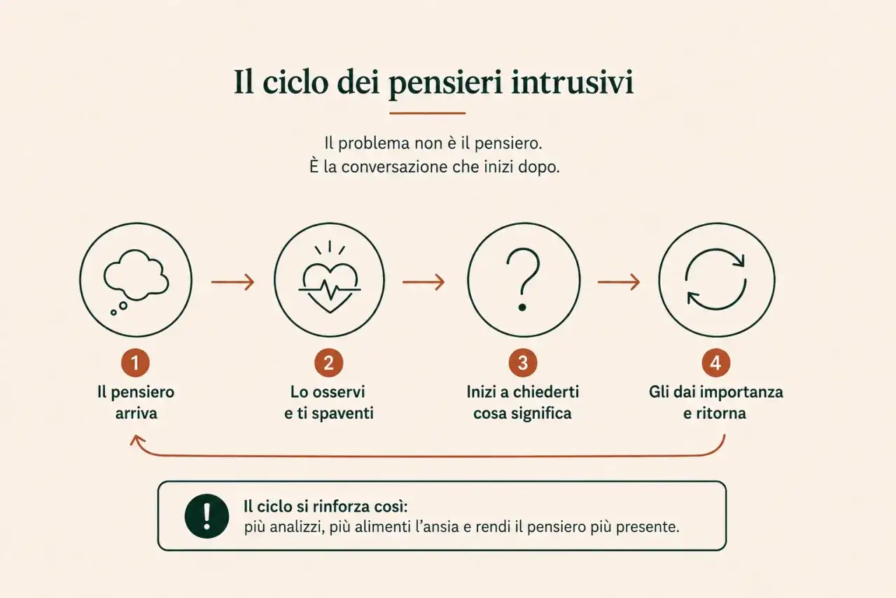 Ciclo dei pensieri intrusivi: arrivano, spaventano, si analizzano, alimentando l'ansia per i propri cari.