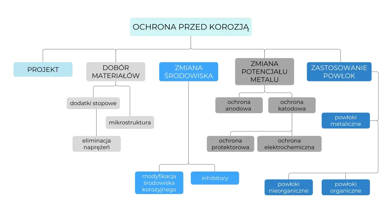 Schemat przedstawia metody ochrony przed korozją: projekt, dobór materiałów, zmiana środowiska, zmiana potencjału metalu i zastosowanie powłok.