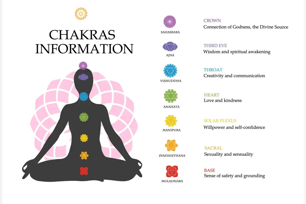 Illustration av en person i meditationsställning med sju färgade chakrasymboler längs ryggraden. Hjärtchakrat, som representerar kärlek och vänlighet, är grönt.