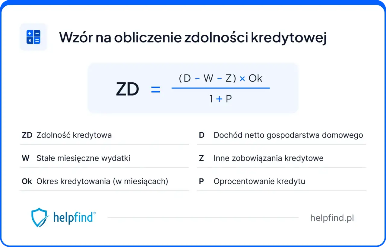 Wz&oacute;r na obliczenie zdolności kredytowej (ZD). Pokazuje, jak doch&oacute;d (D) minus wydatki (W) i zobowiązania (Z), pomnożony przez okres kredytowania (Ok) i podzielony przez 1 plus oprocentowanie (P), wpływa na brak zdolności kredytowej.