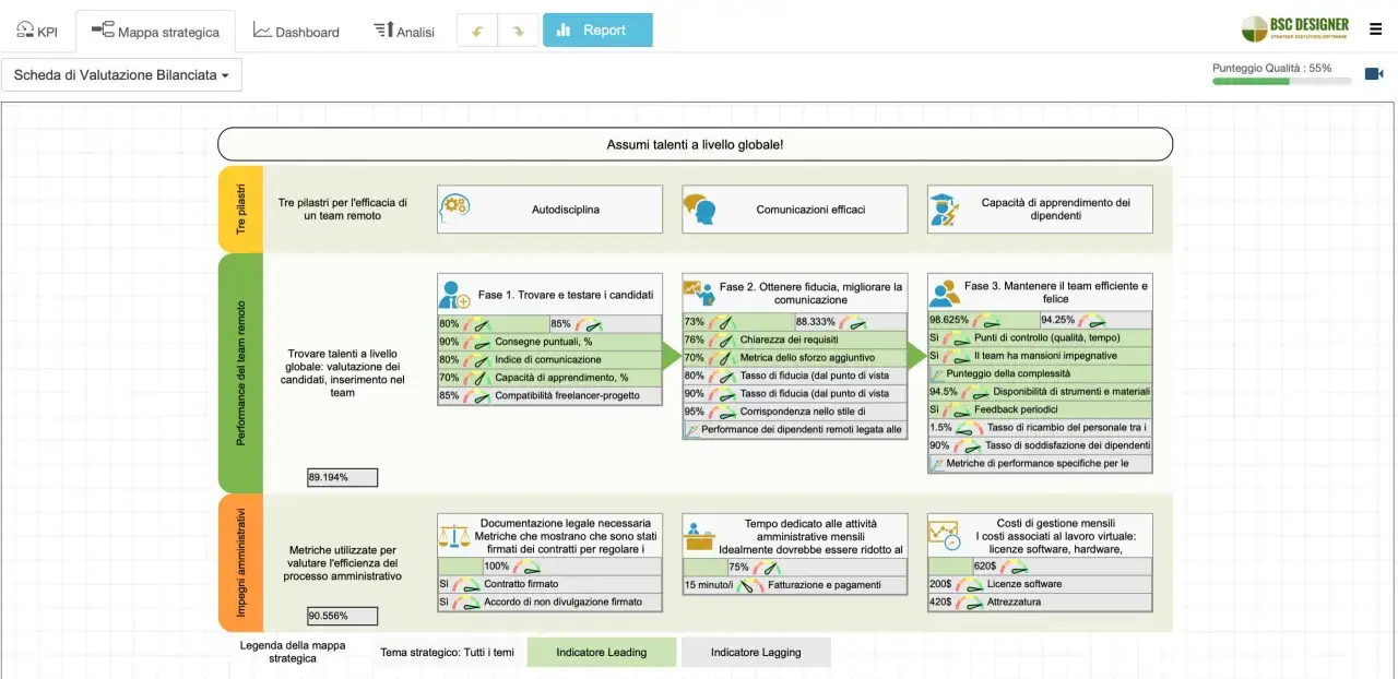 Mappa strategica con esempi di performance management: tre pilastri per team remoti (autodisciplina, comunicazioni, apprendimento) e metriche per valutare efficienza e costi.
