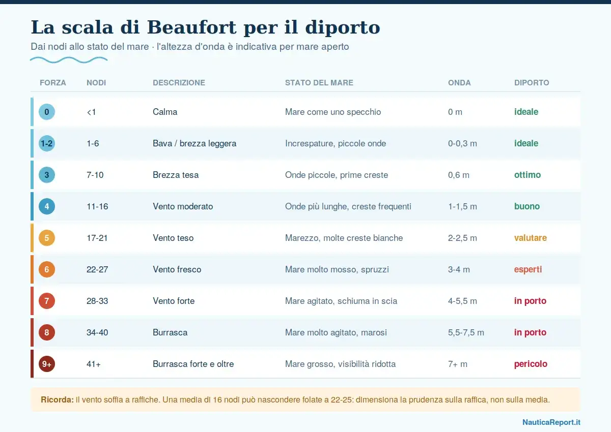 Scala Beaufort: da 0 nodi a oltre 41 nodi, descrive lo stato del mare e le onde per la navigazione.