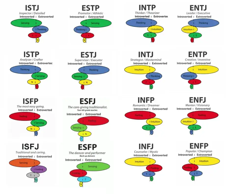 MBTI cognitive functions chart
