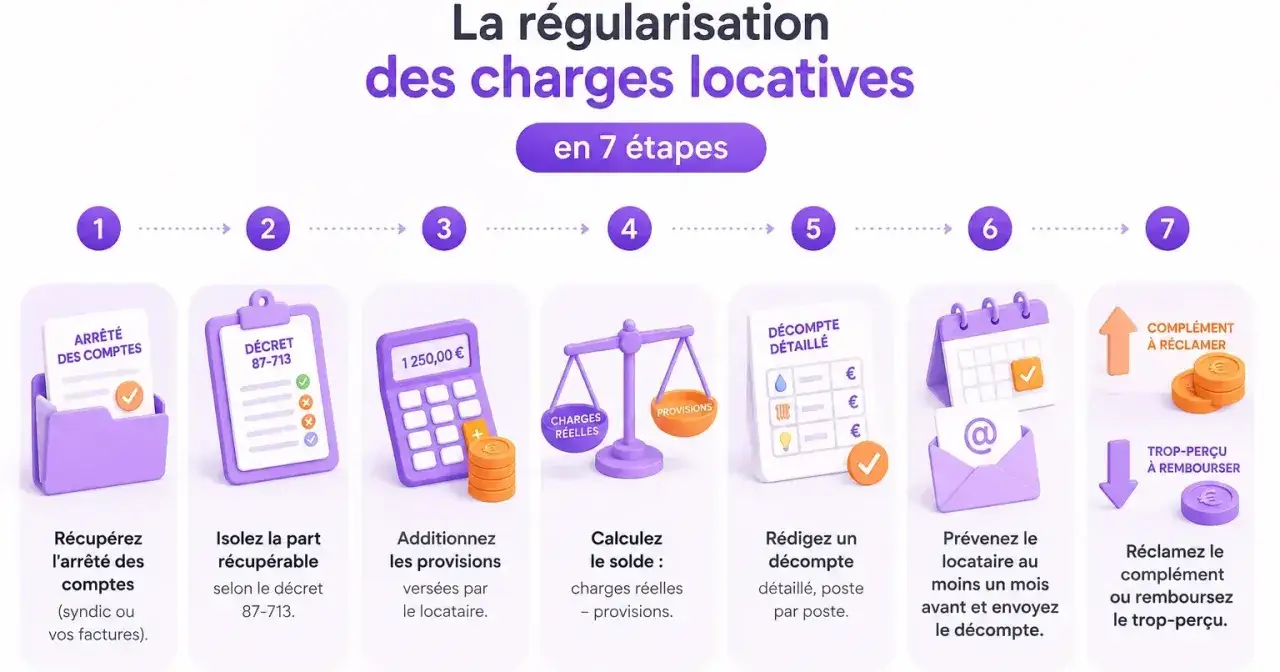 Étapes pour la régularisation des charges locatives après départ : arrêt des comptes, décret 87-713, addition des provisions, calcul du solde, décompte détaillé, préavis, réclamation ou remboursement.