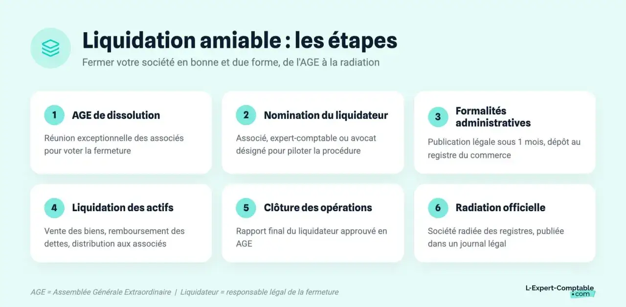 Les 6 &eacute;tapes de la liquidation amiable d'une soci&eacute;t&eacute; : dissolution, nomination du liquidateur, formalit&eacute;s administratives, liquidation des actifs, cl&ocirc;ture des op&eacute;rations et radiation officielle.