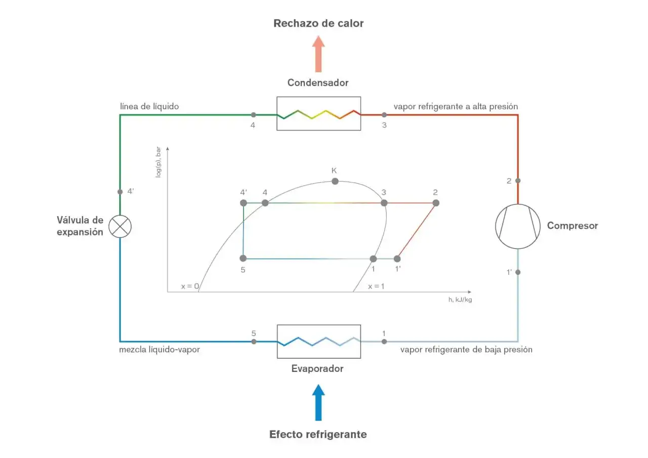 Diagrama de ciclo de refrigeración con compresor, condensador y evaporador. Ilustra el concepto de que es el duty cycle en sistemas de refrigeración.