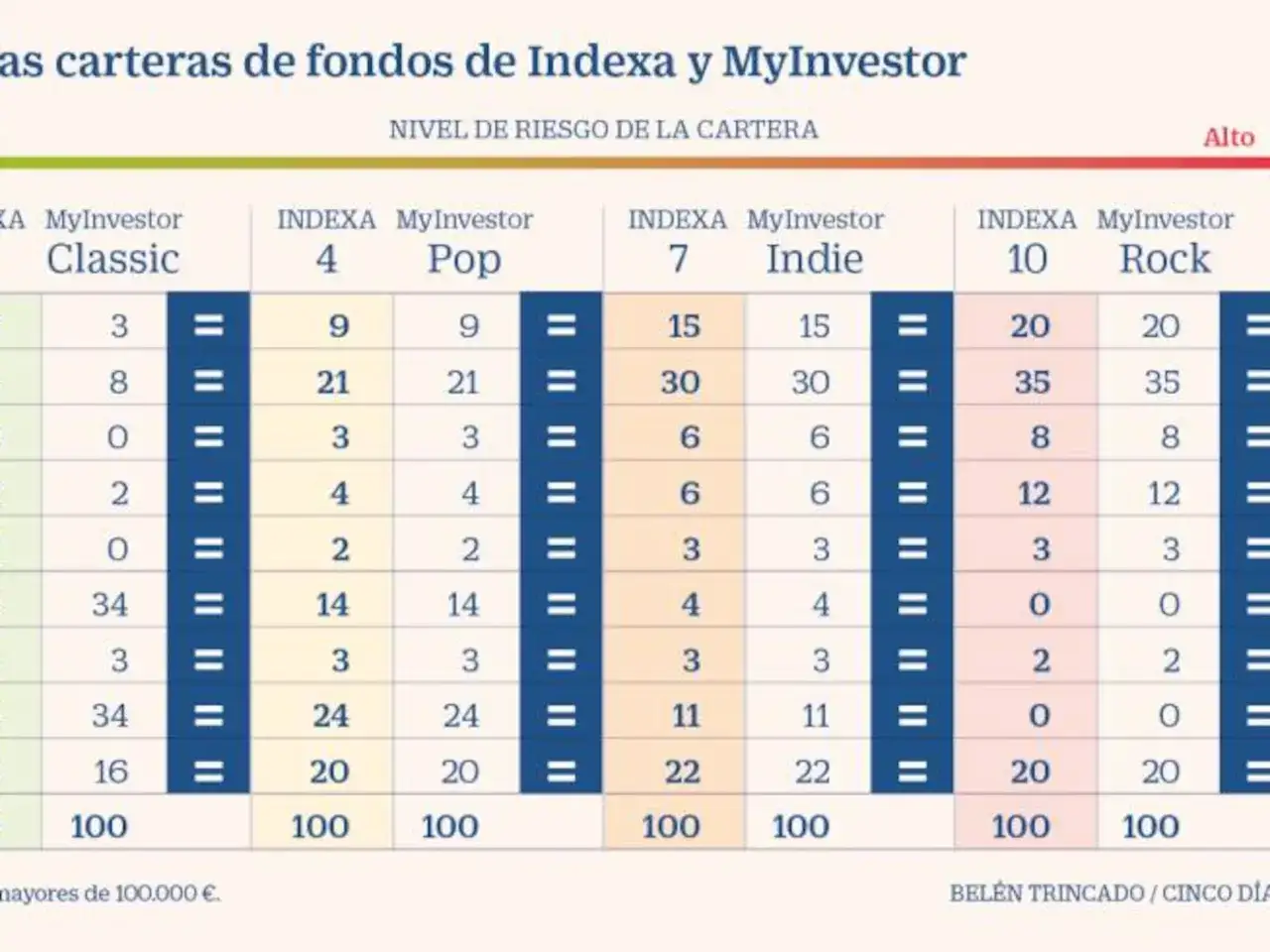 Tabla comparativa de carteras de fondos de Indexa y MyInvestor, mostrando la distribución de activos para diferentes perfiles de riesgo.
