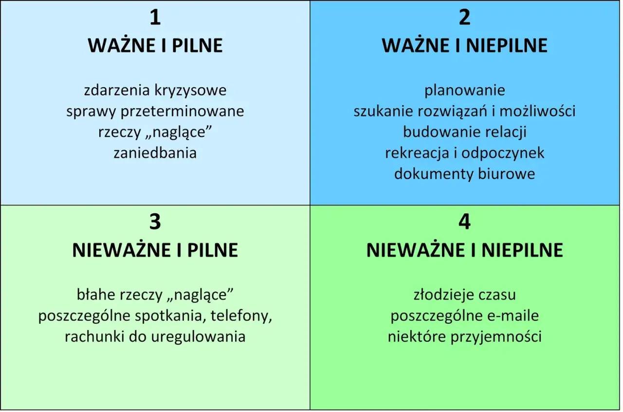 Macierz Eisenhowera dzieli zadania na 4 kategorie: ważne i pilne, ważne i niepilne, nieważne i pilne, nieważne i niepilne.