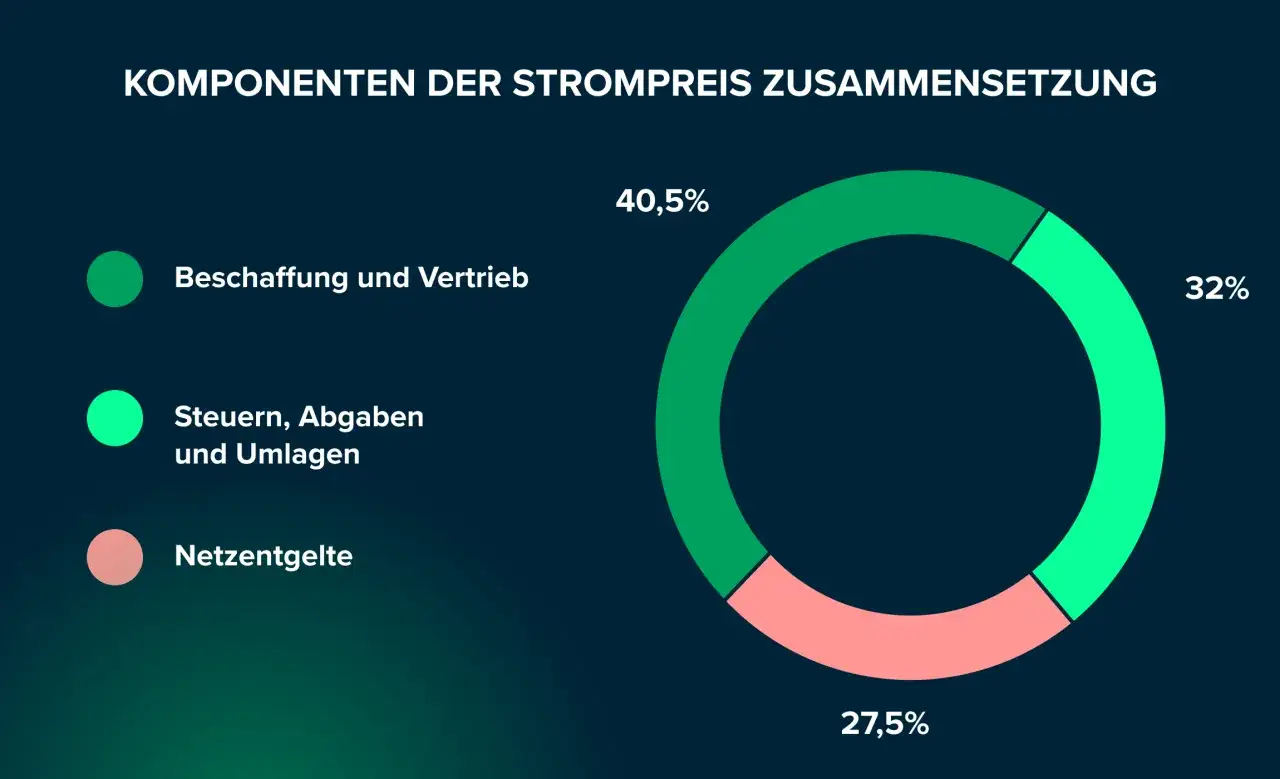 Strompreisaufschlüsselung: Beschaffung/Vertrieb (40,5%), Steuern/Abgaben/Umlagen (32%), Netzentgelte (27,5%). Die eeg-umlage abgeschafft, was sich positiv auf die Stromkosten auswirken könnte.