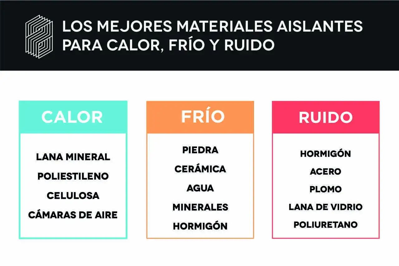 Lista de materiales aislantes para calor, fr&iacute;o y ruido. Lana mineral, poliestileno, celulosa y c&aacute;maras de aire son el mejor aislante t&eacute;rmico para el calor.