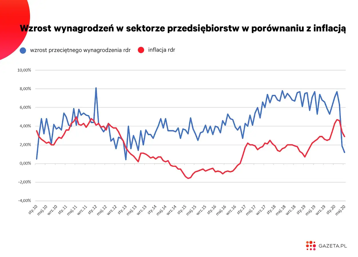 Wykres pokazuje, jak zmieniał się wzrost wynagrodzeń w porównaniu z inflacją. Od 2010 do 2020 roku, ile wynosiła średnia krajowa?