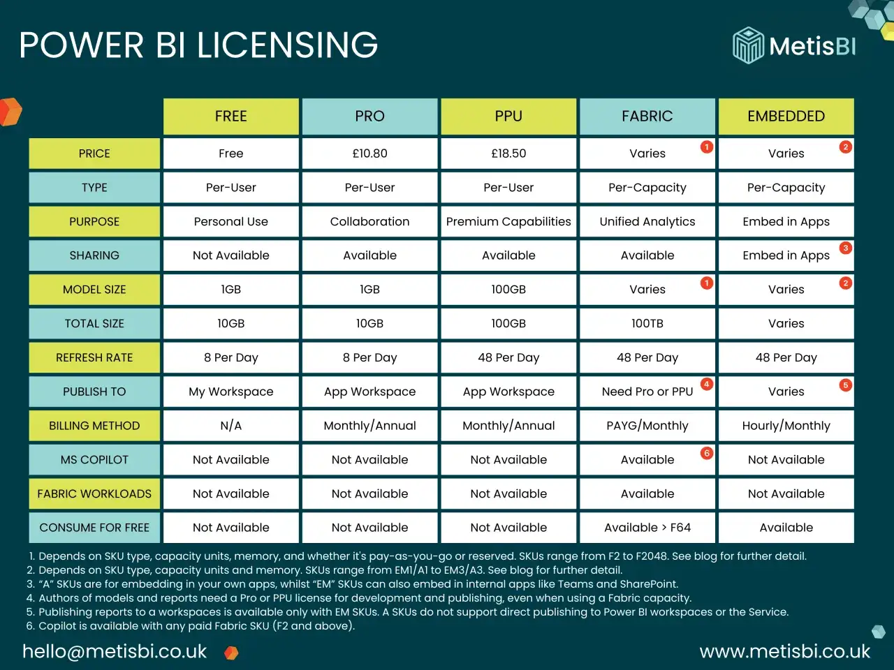 Tabella comparativa dei **power bi costi** per licenze Free, Pro, PPU, Fabric ed Embedded, con dettagli su prezzo, capacit&agrave; e funzionalit&agrave;.