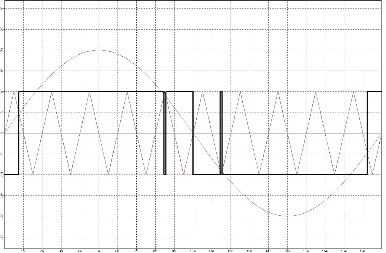 Wykres ilustrujący zasadę działania PWM (Pulse Width Modulation). Czerwony tr&oacute;jkątny sygnał por&oacute;wnywany jest z niebieskim sinusoidalnym, tworząc czarny sygnał prostokątny.