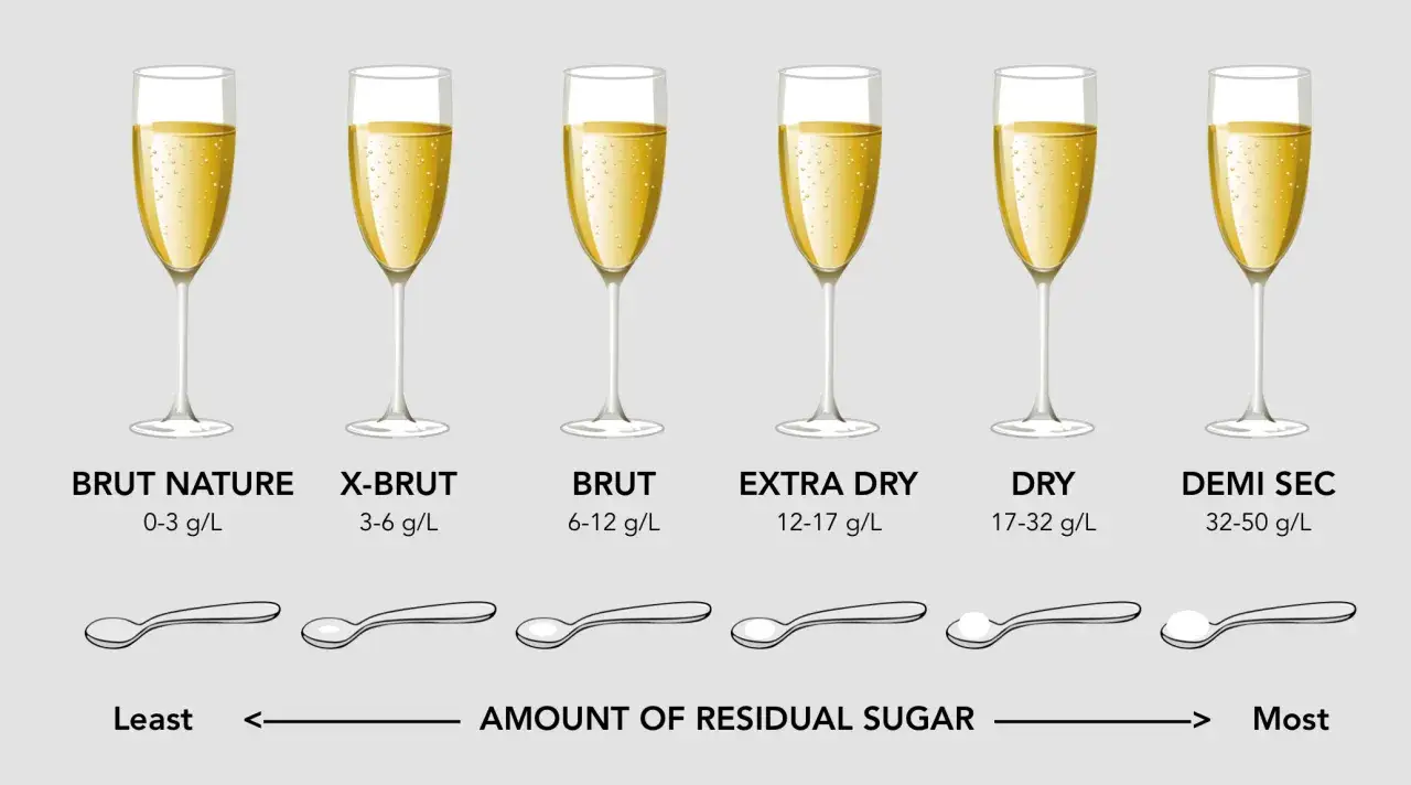 Sechs Champagnergl&auml;ser zeigen die Dosage und ihre Bedeutung f&uuml;r den Restzuckergehalt, von Brut Nature (wenig) bis Demi Sec (viel).