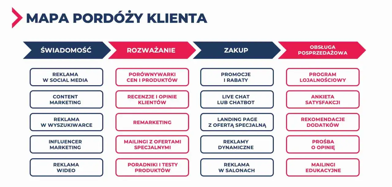 Mapa podróży klienta: świadomość, rozważanie, zakup, obsługa posprzedażowa. Kluczowe elementy budujące customer experience.