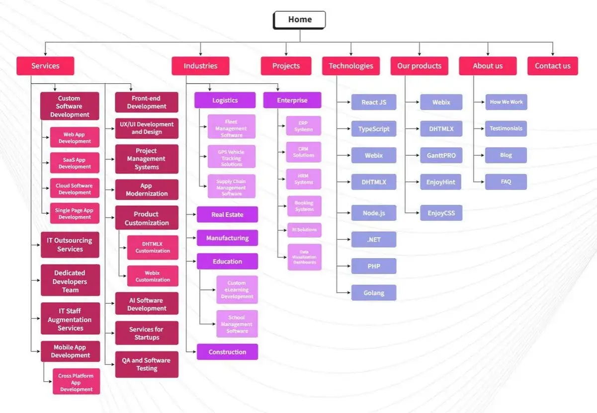 &Uuml;bersicht &uuml;ber Software-Beispiele: Dienstleistungen, Branchen, Projekte, Technologien und Produkte.