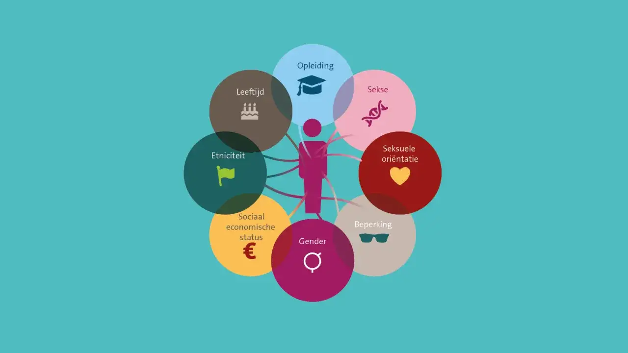 Diversiteit in de mens: leeftijd, opleiding, etniciteit, sociaaleconomische status, gender, seksuele oriëntatie en beperking. Mensen van kleur zijn hierin inbegrepen.
