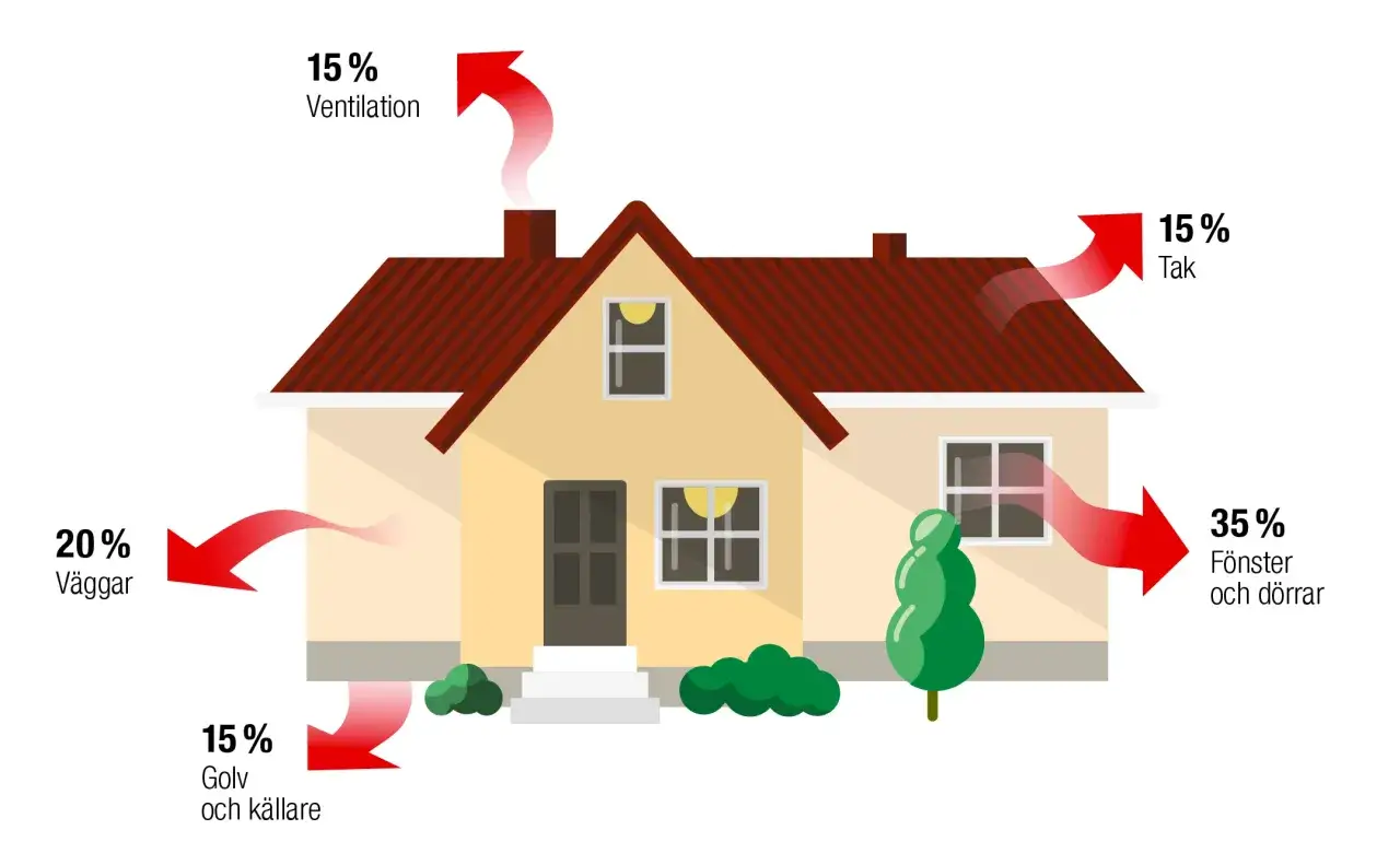 Diagram visar värmeförluster från ett hus: 35% via fönster/dörrar, 20% via väggar, 15% via tak, 15% via golv/källare och 15% via ventilation. Bra isolering fasad minskar dessa förluster.