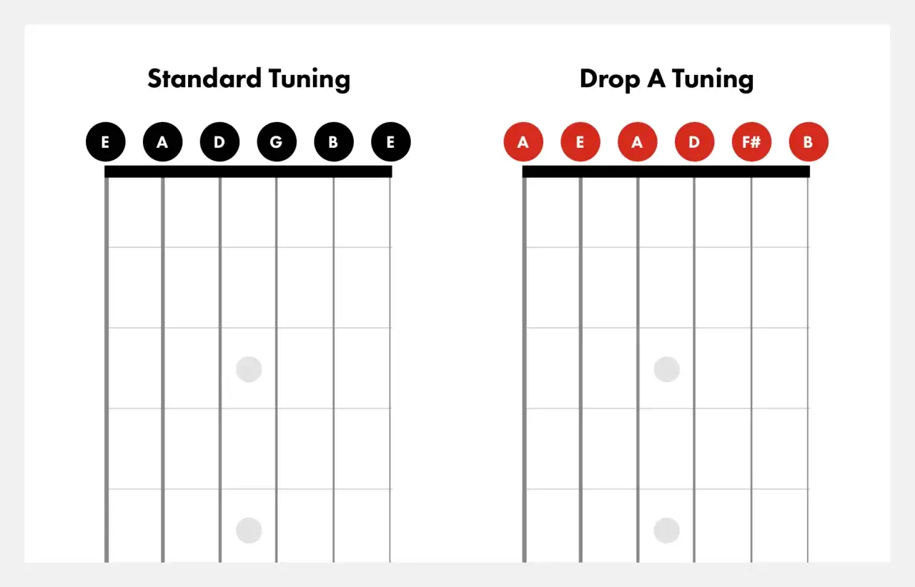 Porównanie strojenia standardowego (EADGBE) i Drop A Tuning (AEADF#B). Zobacz, jak łatwo można drop a tuning.