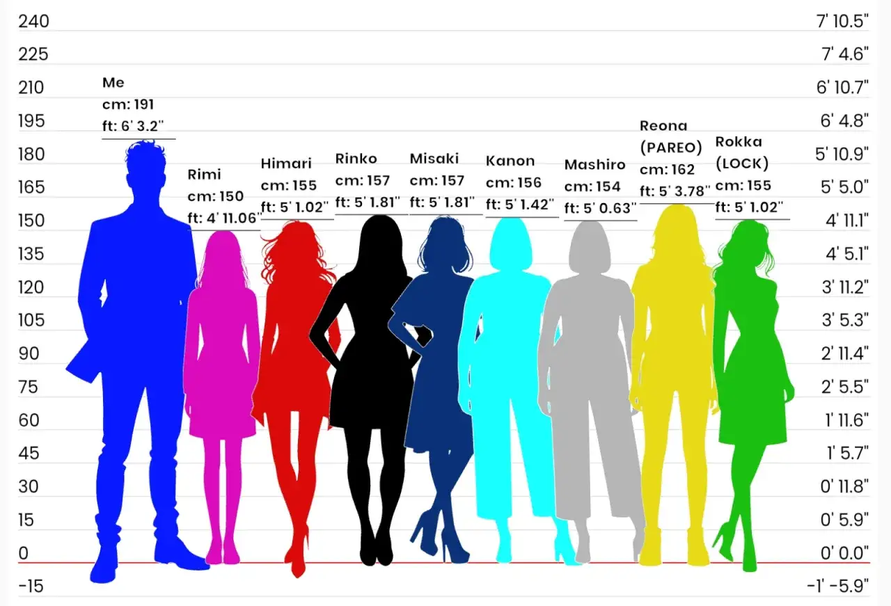 Porównanie wzrostu postaci: niebieski mężczyzna (191 cm) i kolorowe sylwetki kobiet o różnym shire wzroście, od 150 cm do 162 cm.