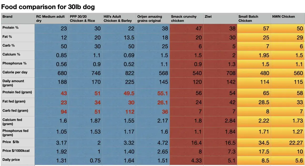 Tabela porównująca karmy dla psa 30lb, pomagająca wybrać najlepszą opcję, jak karmić psa.