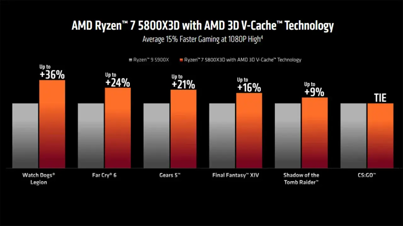 Vergleich: Ryzen 9 5900X vs. Ryzen 7 5800X3D. Der 5800X3D ist in Spielen wie Watch Dogs bis zu 36% schneller.
