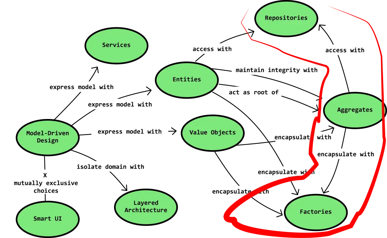 Diagram przedstawiający kluczowe elementy DDD: Repozytoria, Agregaty, Wartościowe Obiekty, Encje, Usługi, Fabryki, Model-Driven Design, Warstwową Architekturę, Smart UI. Programowanie DDD.