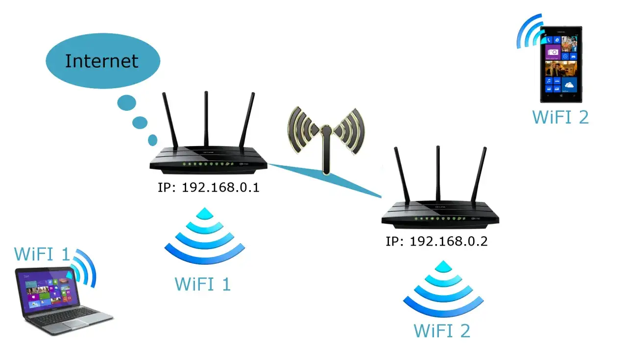 Ilustracja pokazuje, czym się różni modem od routera: jeden podłączony do Internetu, drugi tworzy sieć Wi-Fi dla laptopa i telefonu.