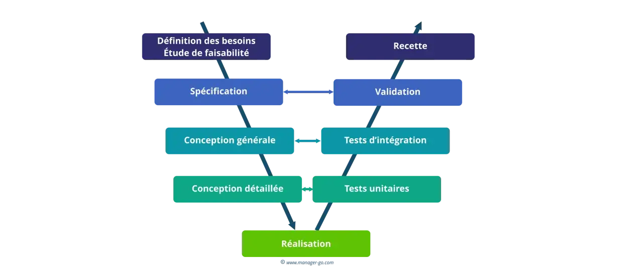 Schéma du cycle en V illustrant les étapes de définition des besoins, spécification, conception, réalisation, tests et validation.