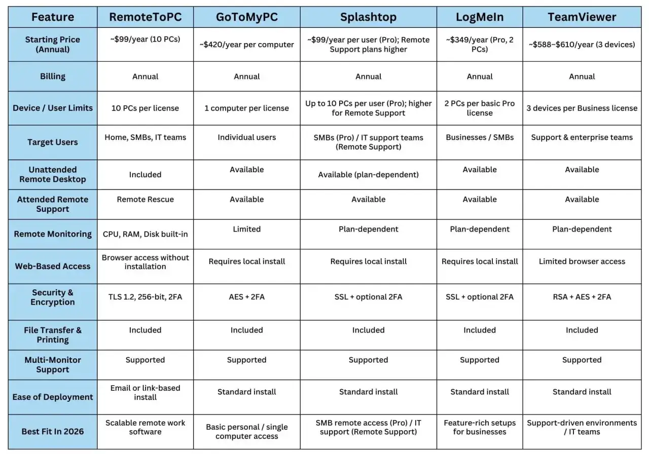 Tableau comparatif des logiciels de bureau à distance pour un client bureau à distance.