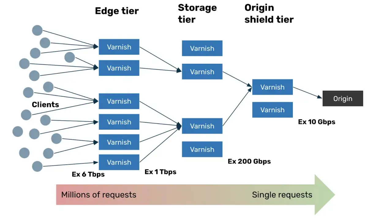 Schemat sieci z warstwami Edge, Storage i Origin shield, gdzie Varnish cache obsługuje miliony żądań od klient&oacute;w, przechodząc przez kolejne etapy.