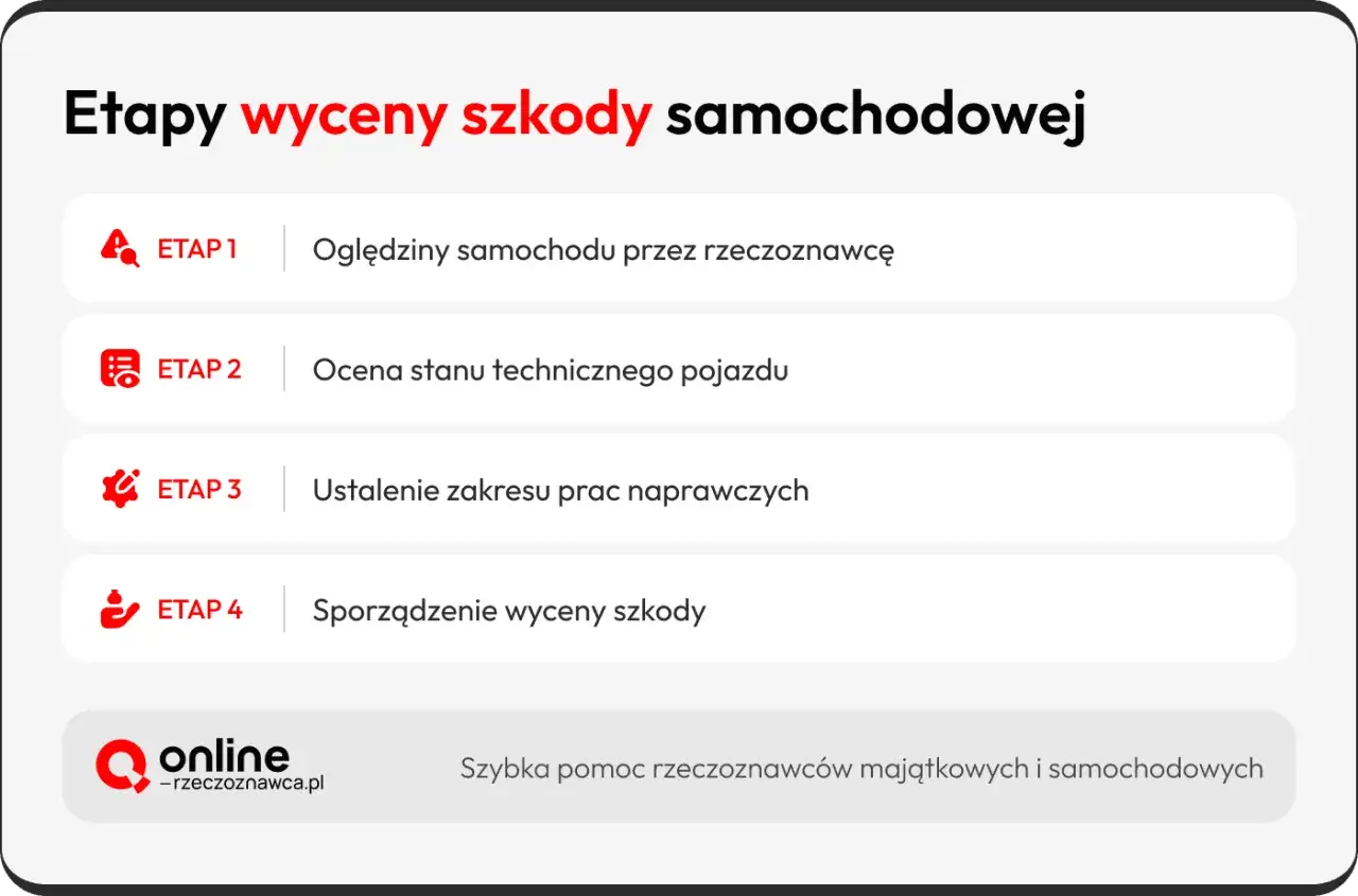 Etapy wyceny szkody samochodowej: oględziny przez rzeczoznawcę, ocena stanu, ustalenie zakresu napraw i sporządzenie wyceny.